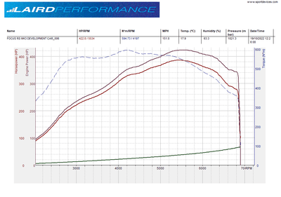 LP Remote Tune Device - Stage 2 Up to 435BHP - Focus RS MK3.5