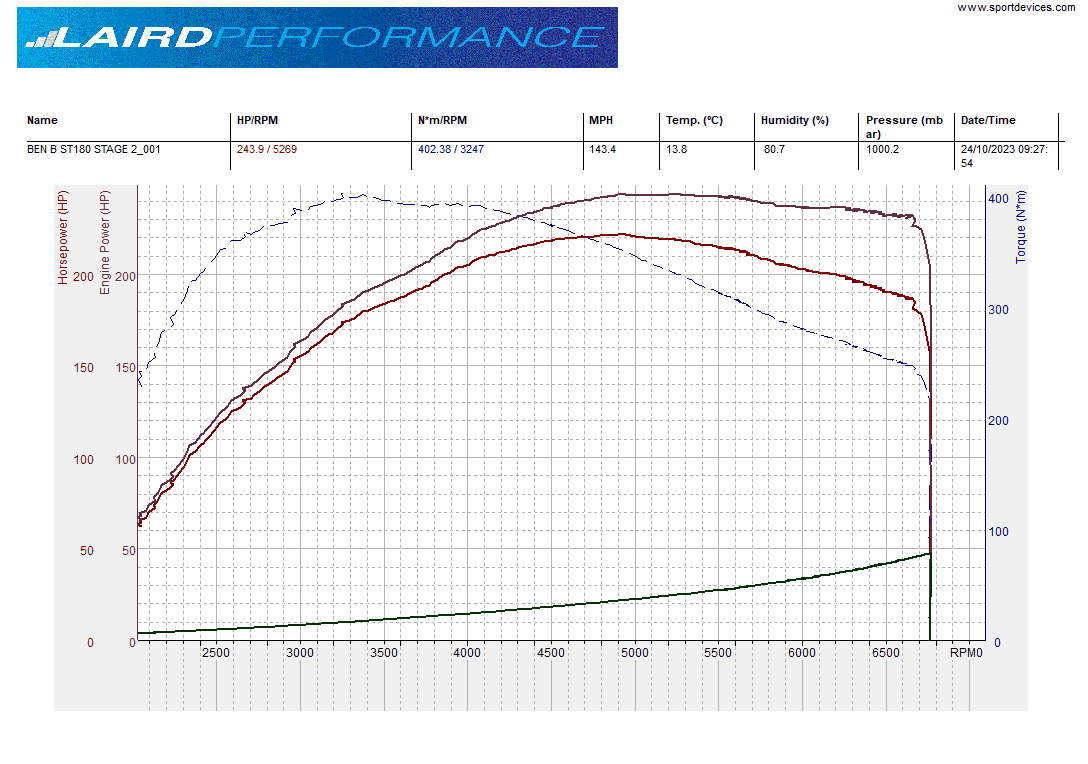 LP Remote Tune Device - Stage 3 Up to 350BHP - Fiesta ST MK7.5