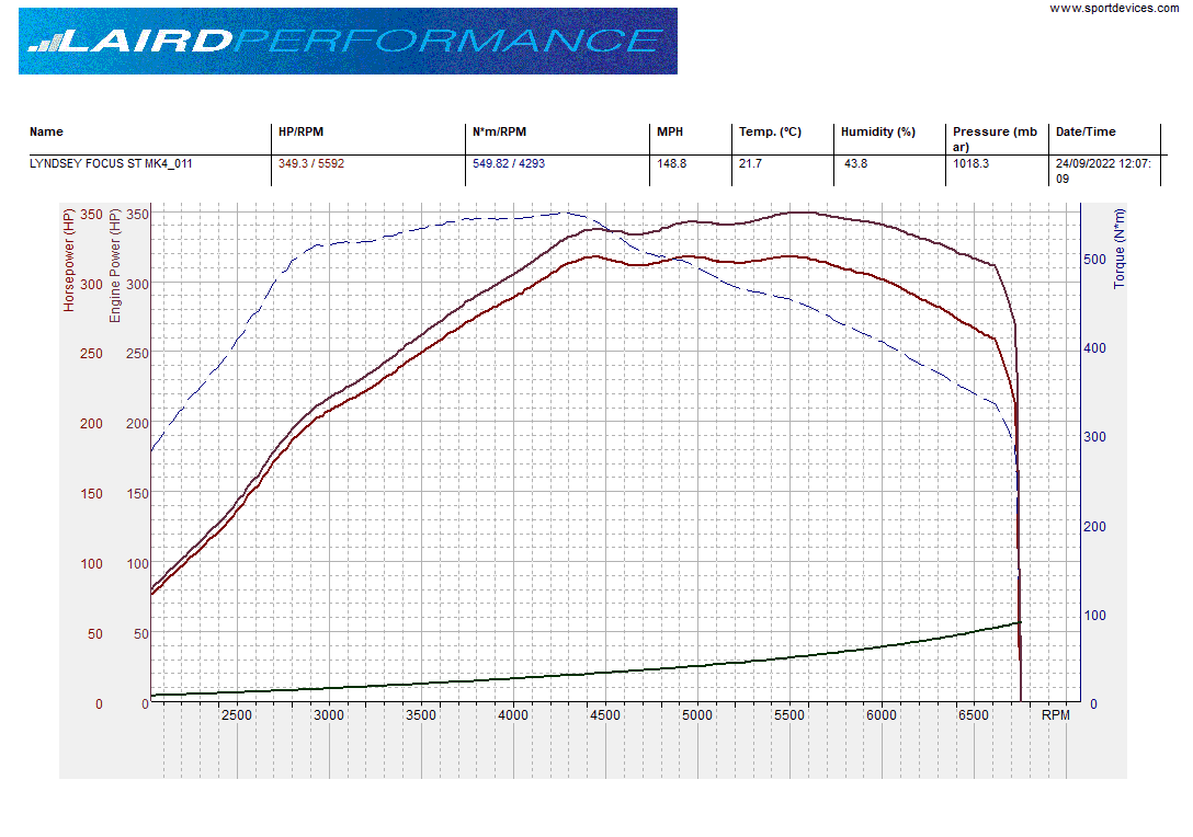 LP Remote Tune Device - Stage 1 Up to 355BHP - Focus ST MK4/4.5