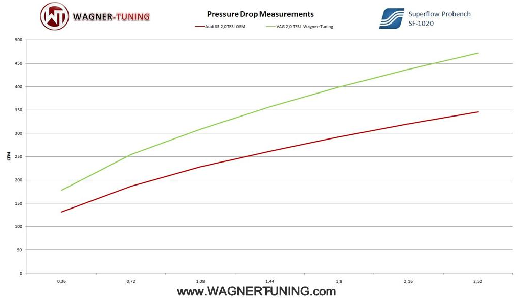 VAG Mk5/6 2.0 TFSI/TSI Competition Intercooler Kit