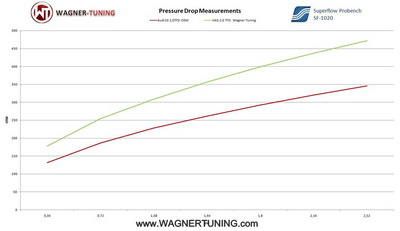 VAG Mk5/6 2.0 TFSI/TSI Competition Intercooler Kit