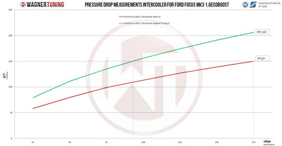 Wagner Tuning Comp. Intercooler Kit Ford Focus MK3 1.6 Eco