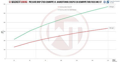 Ford Focus ST MK3 Downpipe-Kit 200CPSI