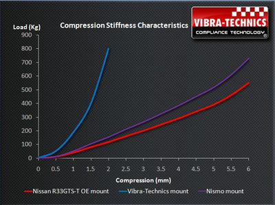 Vibra-technics Nissan Skyline R32, R33, R34, GTS, GTR NIS240M - Engine Mount, R33 GTS-T (RB25DET), R34 GTT