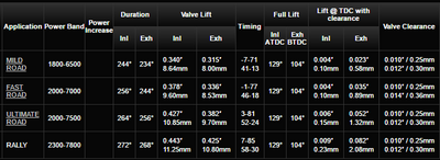 Piper uprated 2.3 ecoboost camshafts